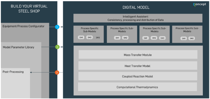 Schematic illustration of the conceptional design of the Qoncept Digital Model Suite. Source: Qoncept