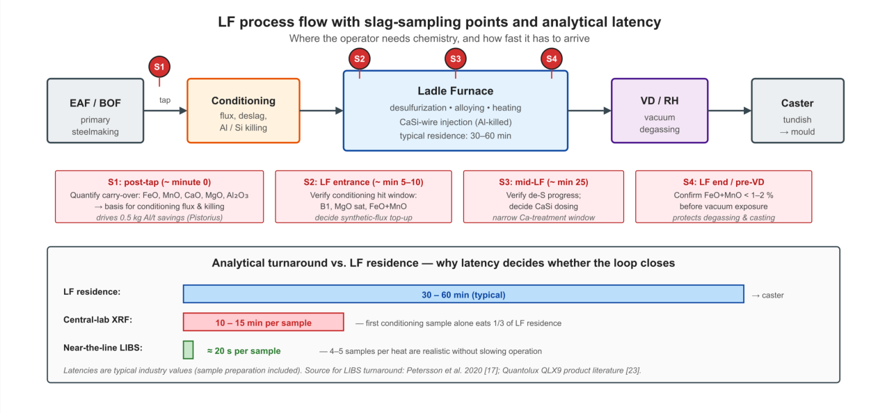 LF process flow with the four critical slag-sampling points (S1 post-tap, S2 LF entrance after conditioning, S3 mid-LF, S4 LF end / pre-VD) and the analytical-latency gap between central-lab XRF (10–15 min per sample) and near-the-line LIBS (≈ 20 s per sample). Conventional analytics consume a third or more of the LF residence on the first sample alone; sample-prep-free OES analysis collapses that latency and makes the multi-sample workflow operationally realistic.
