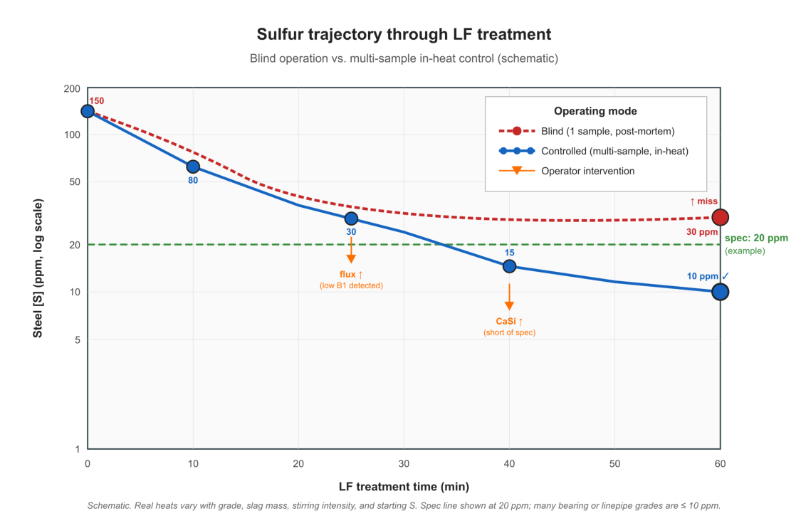 Sulfur trajectory through LF treatment under blind operation (one sample at end, missed target) versus multi-sample in-heat control (interventions at mid-LF and pre-end, target met). Reducing scatter, not changing the setpoint, is the operational lever — and it requires chemistry feedback fast enough to act within the heat.