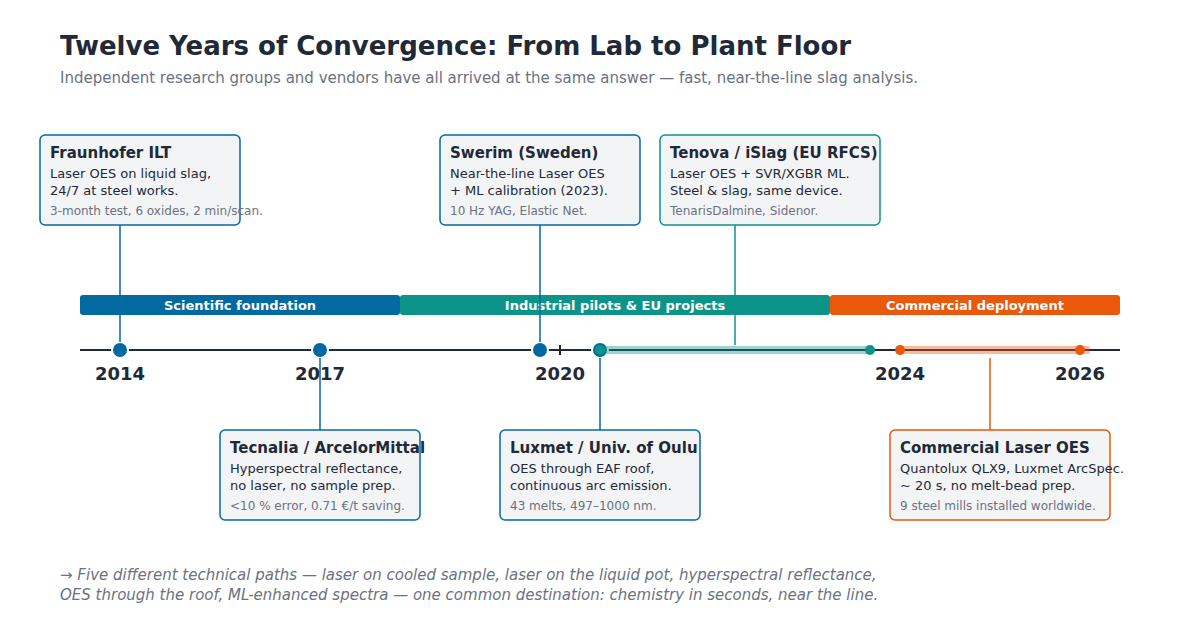 slag analysis timeline