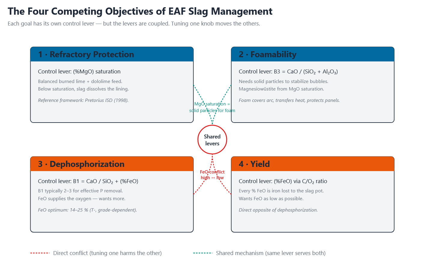 slag management objectives