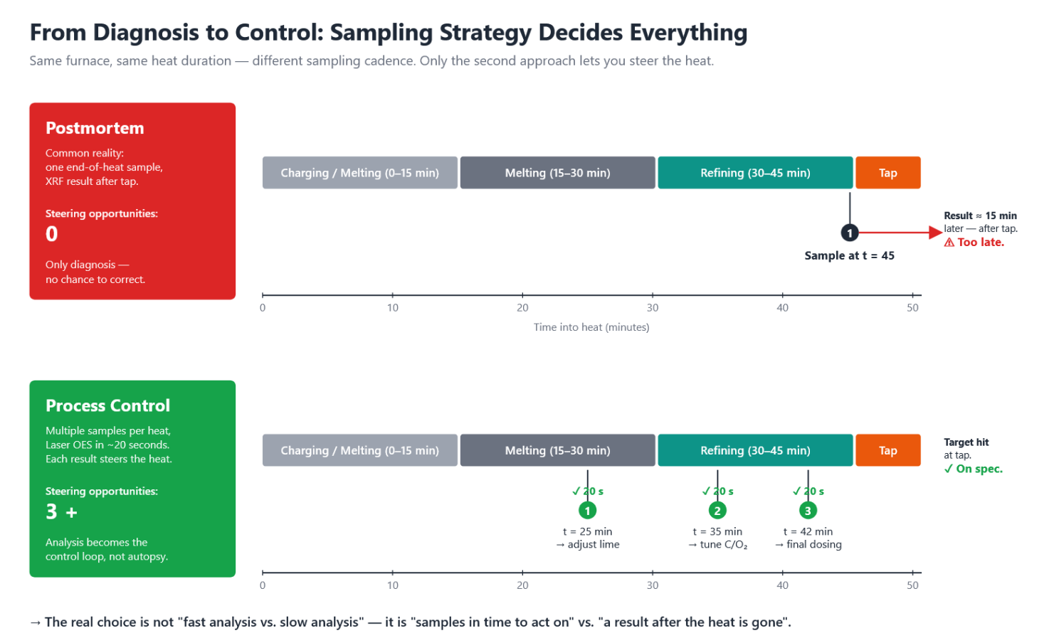 slag sampling strategy