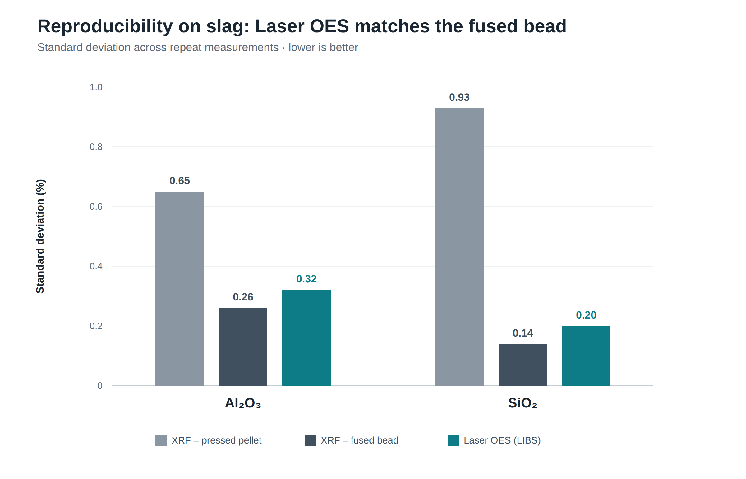 Bar chart of repeat-measurement standard deviation on slag, lower is better. For Al2O3 and SiO2, Laser OES matches the XRF fused bead and stays far below the XRF pressed pellet.