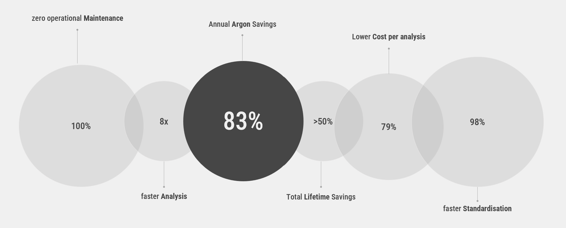Costs reduction chart